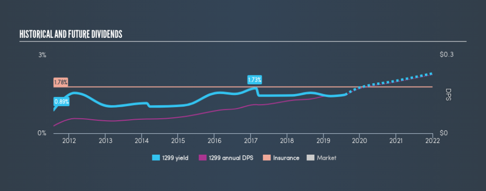 SEHK:1299 Historical Dividend Yield, August 8th 2019