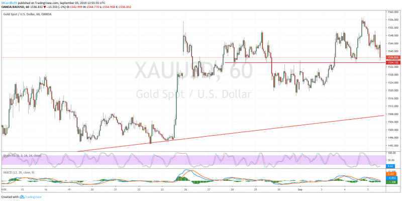 XAUUSD Gold 1-hour chart September 5