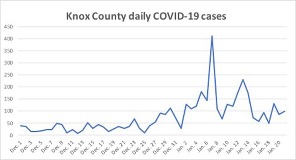 New daily COVID-19 cases reported through Jan. 20 in Knox County have dropped from the previews two weeks, but still remain above December levels.