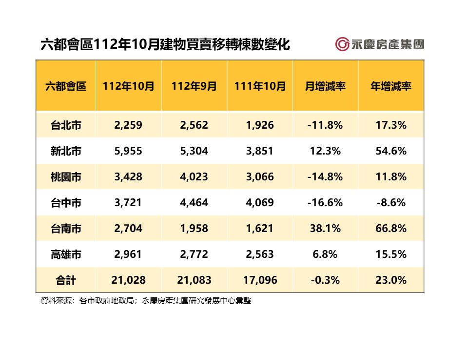 六都10月交易「連2月雙增後首降」！專家：年底2因素影響房市