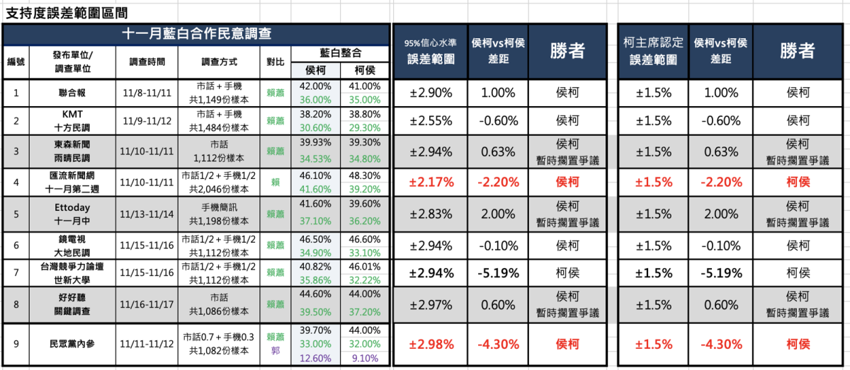 [討論] 侯柯應該是6:3吧？