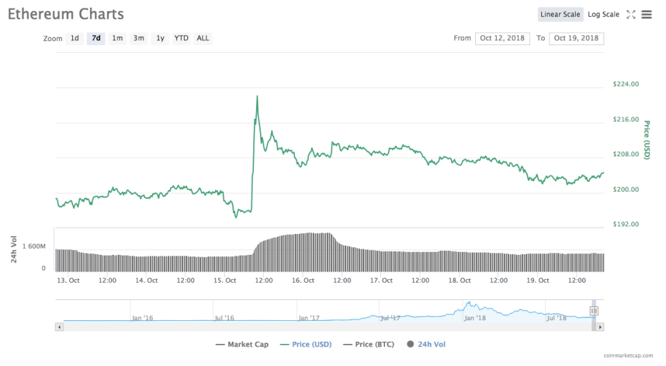 Ethereum 7-day price chart