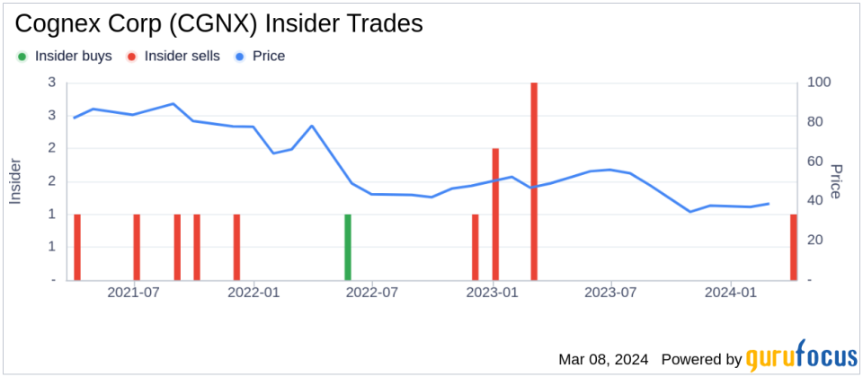 Insider Sell: EVP, Vision & ID Products Carl Gerst Sells 6,782 Shares of Cognex Corp (CGNX)