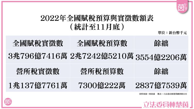 政府稅金今年超徵金額曝光。（圖／林楚茵辦公室提供）