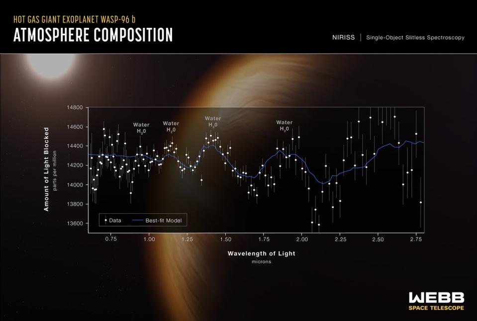 Webb’s spectrum for the exoplanet Wasp-96b, the most detailed exoplanet spectrum yet taken, show multiple water vapor features (Nasa)