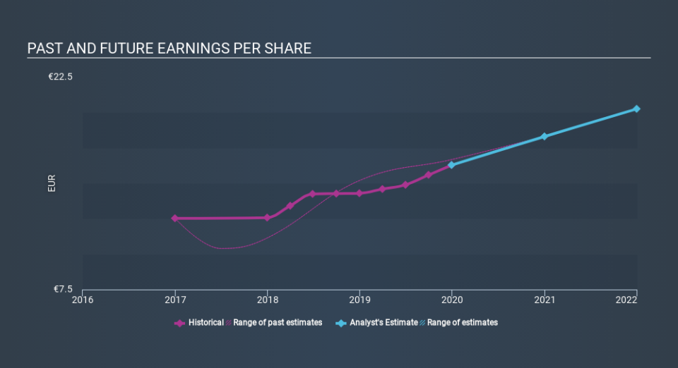 ENXTPA:CDI Past and Future Earnings April 7th 2020