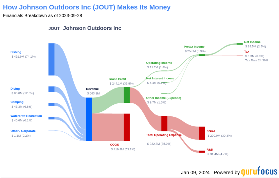 Johnson Outdoors Inc's Dividend Analysis