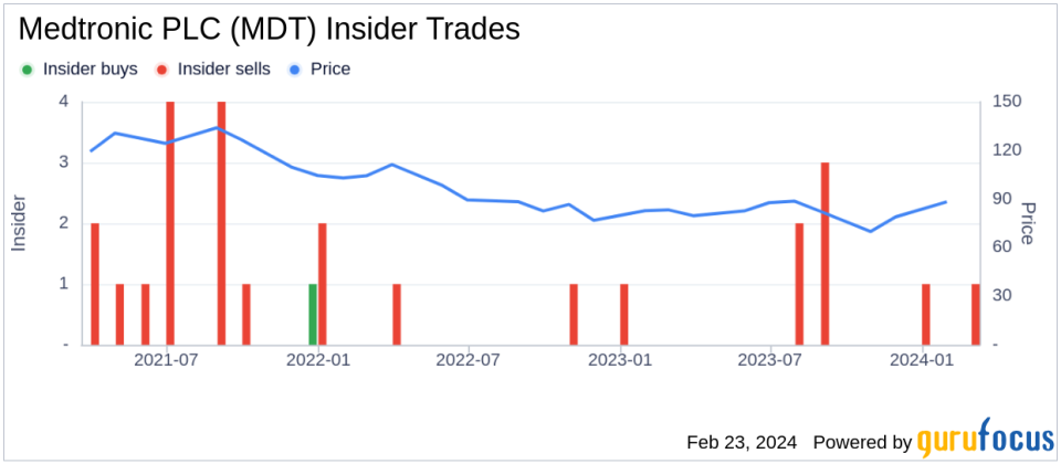 Medtronic PLC Executive Vice President & President Cardiovascular Sean Salmon Sells 30,695 Shares