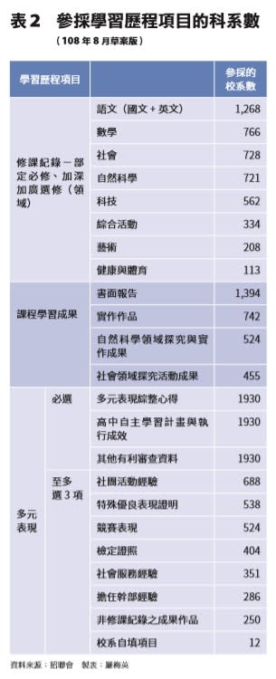 高一家長看過來！關於學習歷程，這7點你還沒搞懂