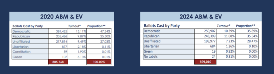 charts comparing 2020 and 2024 vote totals