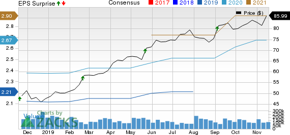 Copart, Inc. Price, Consensus and EPS Surprise