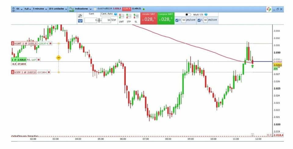 Scalping en el ORO