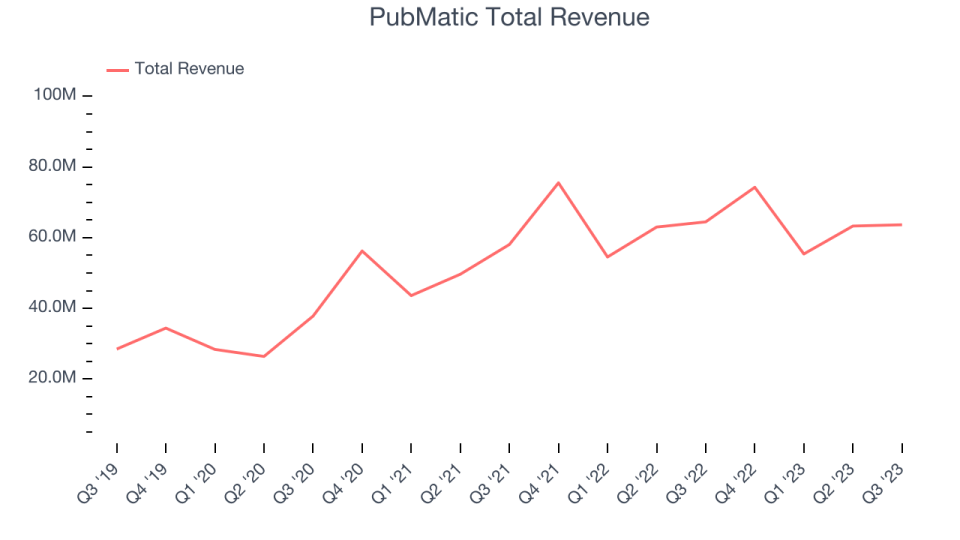 PubMatic Total Revenue