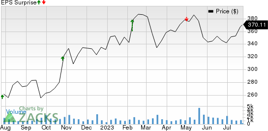 Everest Group, Ltd. Price and EPS Surprise