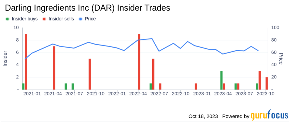 Assessing the Ownership Landscape of Darling Ingredients Inc(DAR)