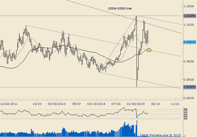 USDCAD Record Volume Highlights Near Term Capitulation Risk