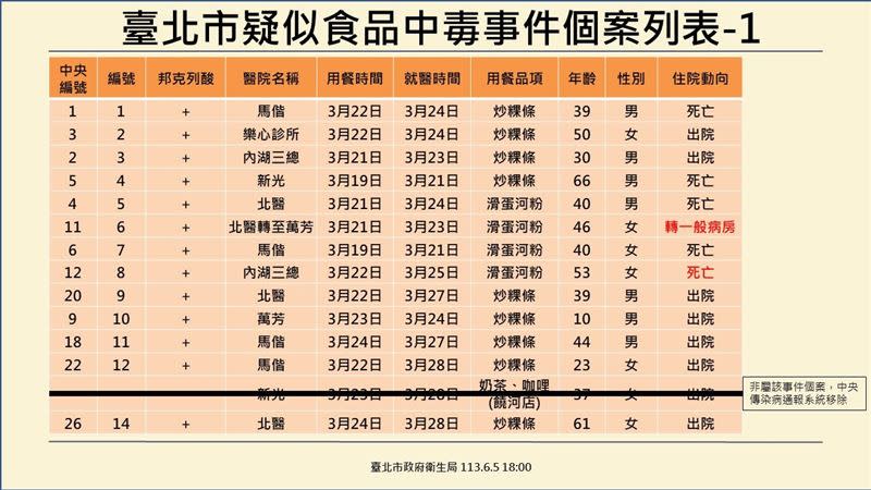 寶林茶室中毒案已累計5死，換肝個案轉入一般病房。（圖／翻攝自北市衛生局官網）