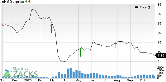 Apache Corporation Price and EPS Surprise