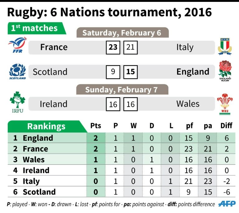 Results and standings after the first round of matches