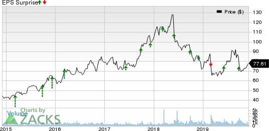 Cantel Medical Corp. Price and EPS Surprise