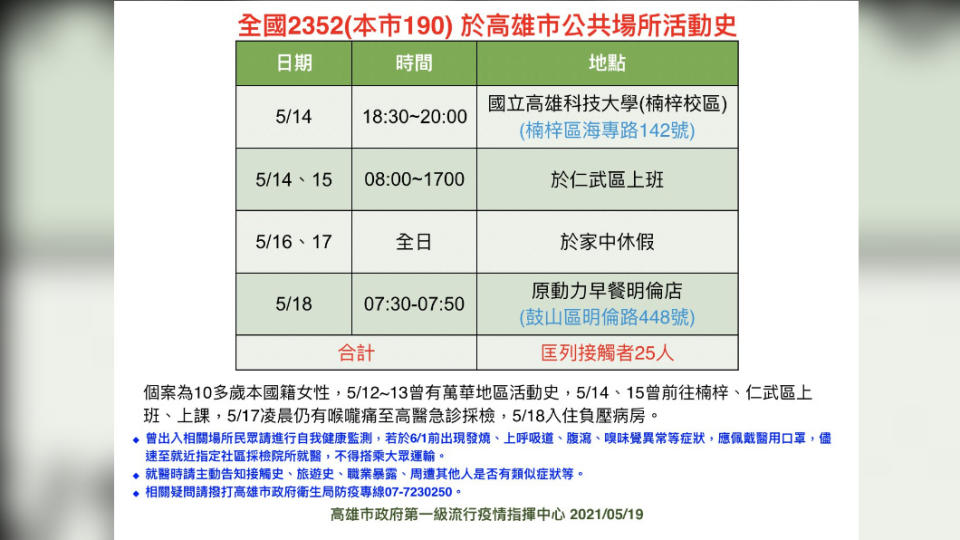 全國2352（本市190） 於高雄市公共場所活動史。（圖／高雄市政府）