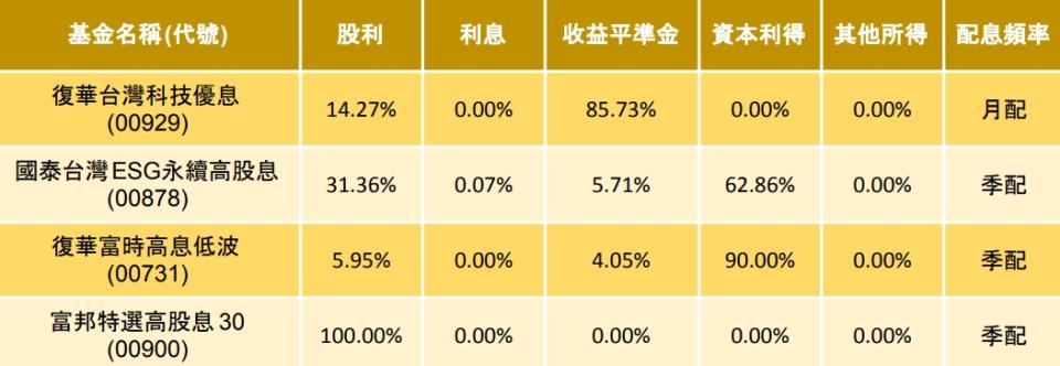 資料來源：各投信官網(截至11月底)