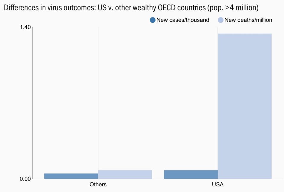 The latest totals show a spike in U.S. deaths while cases continue to outpace those in other rich countries.