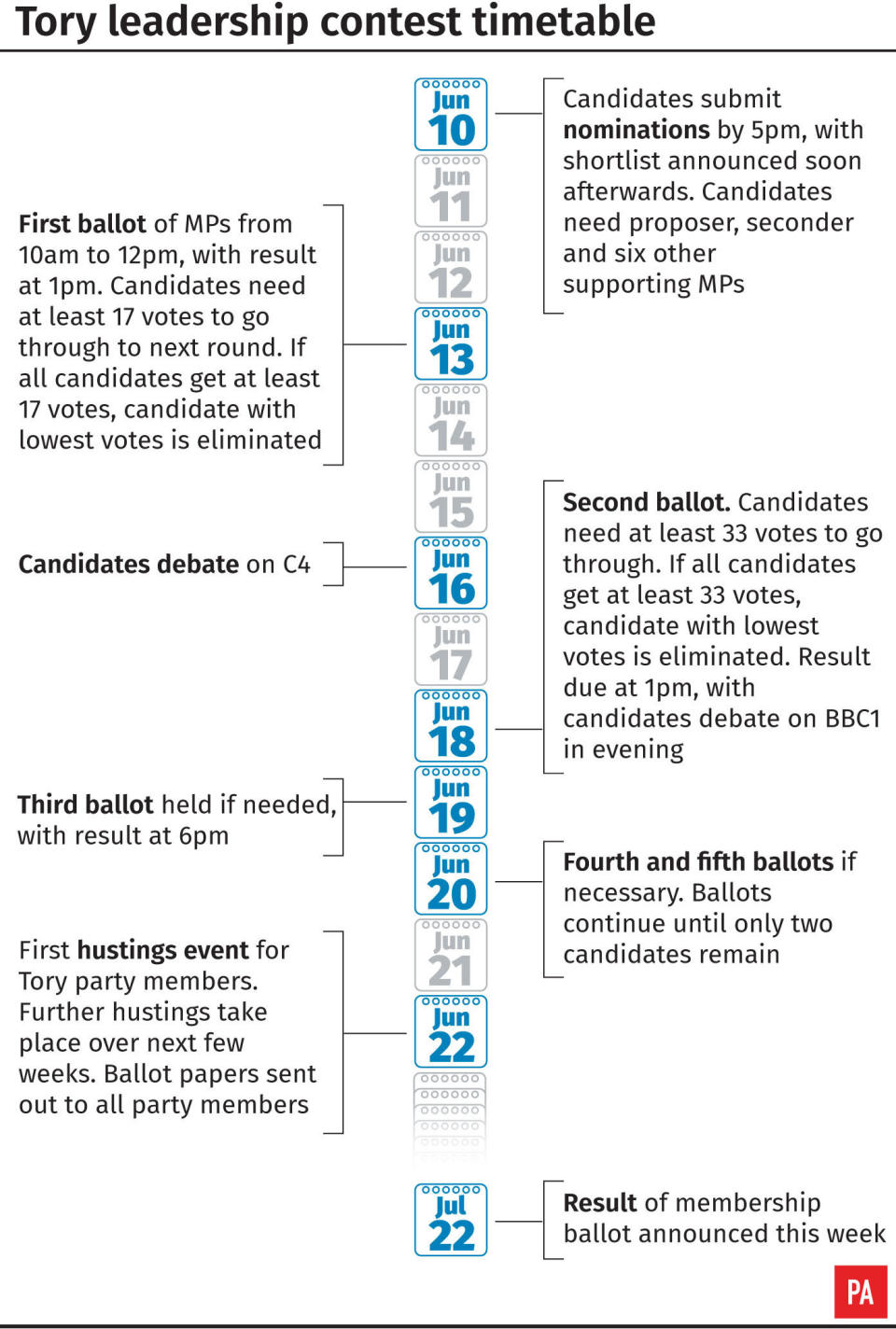 Tory leadership contest timetable. 