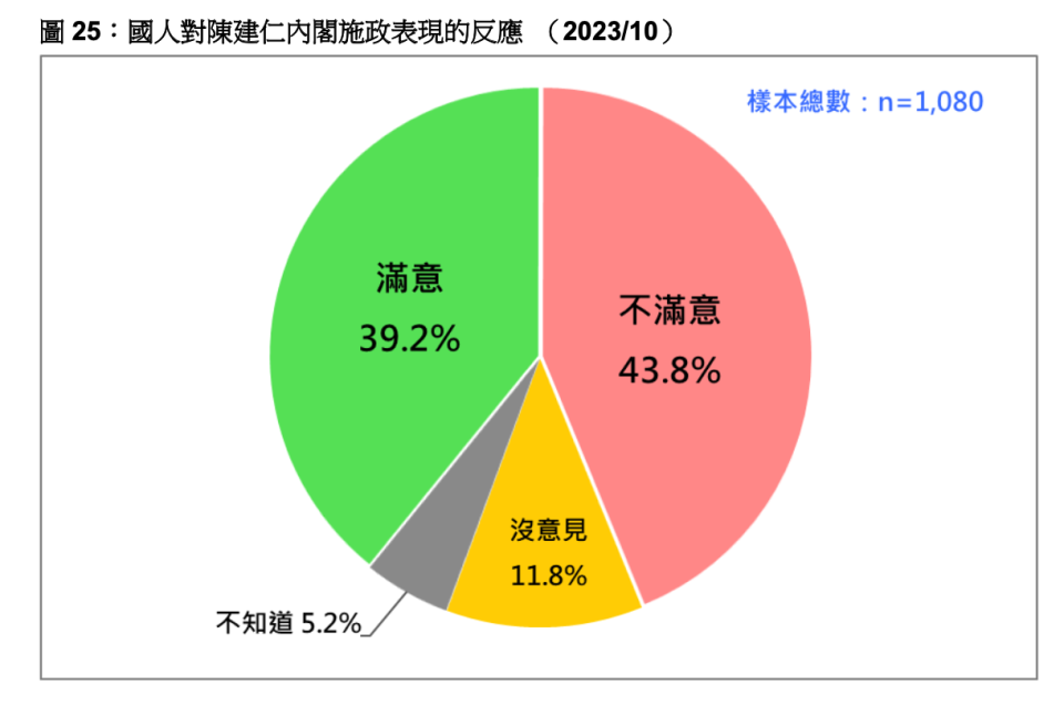 台灣民意基金會今（10/24）發布蔡英文總統聲望、陳建仁內閣滿意度最新民調。台灣民意基金會提供