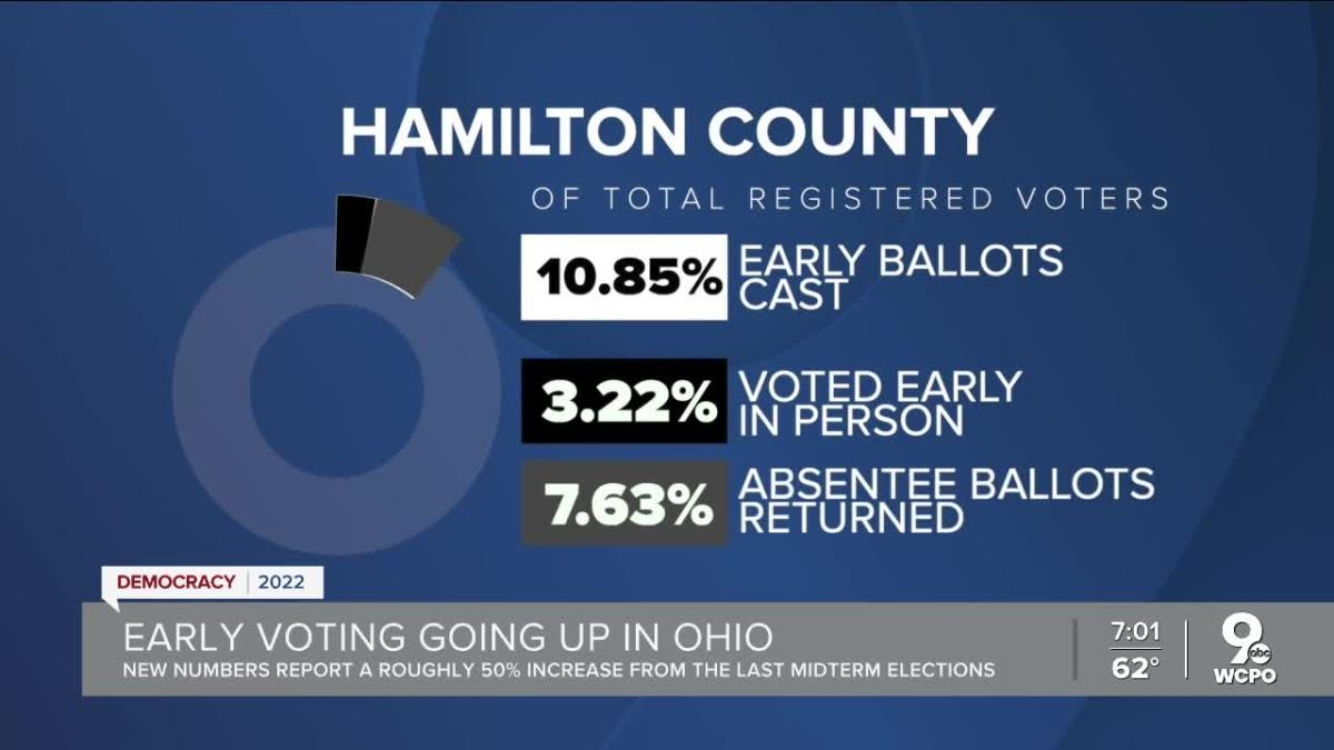 Ohio sees 50 increase in early voting