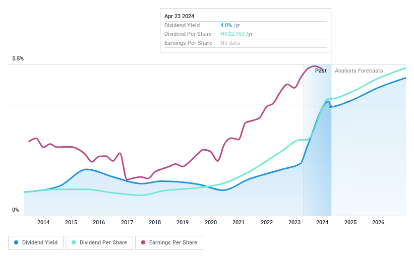 SEHK:168 Dividend History as at Jun 2024