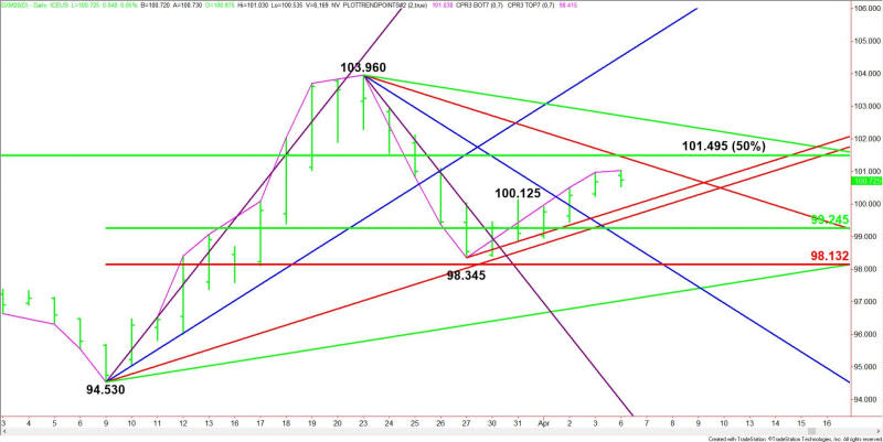 Daily June U.S. Dollar Index