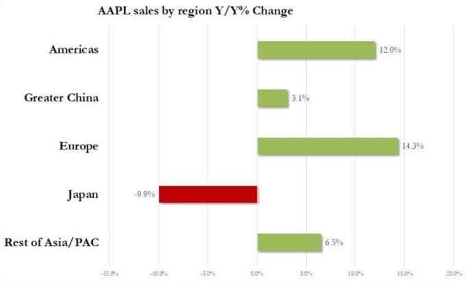 蘋果地區別營收增長率 (圖：Zero Hedge)