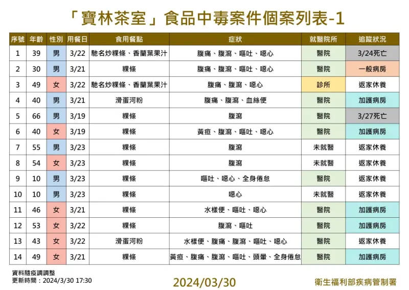 ▲「寶林茶室」食品中毒案件個案列表。（圖／疾管署提供）