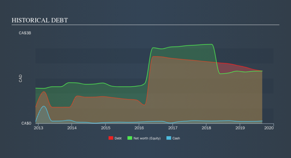 TSX:CJR.B Historical Debt, November 15th 2019