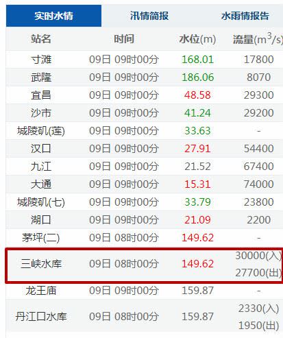 入水量大於出水量，三峽大壩一夜間水位暴漲70公分。（圖／翻攝自人民日報微博）