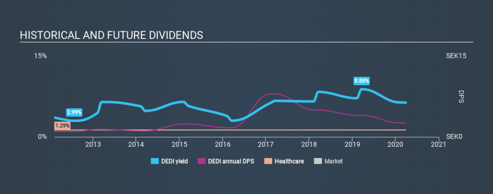 OM:DEDI Historical Dividend Yield March 28th 2020