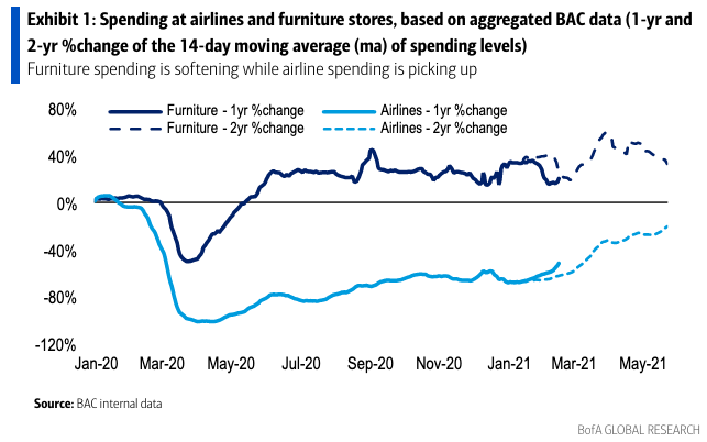 Spending on airlines and furniture went opposite directions during the pandemic, but as the economy re-opens these trends are starting to converge back towards something like normal. (Source: Bank of America Global Research)