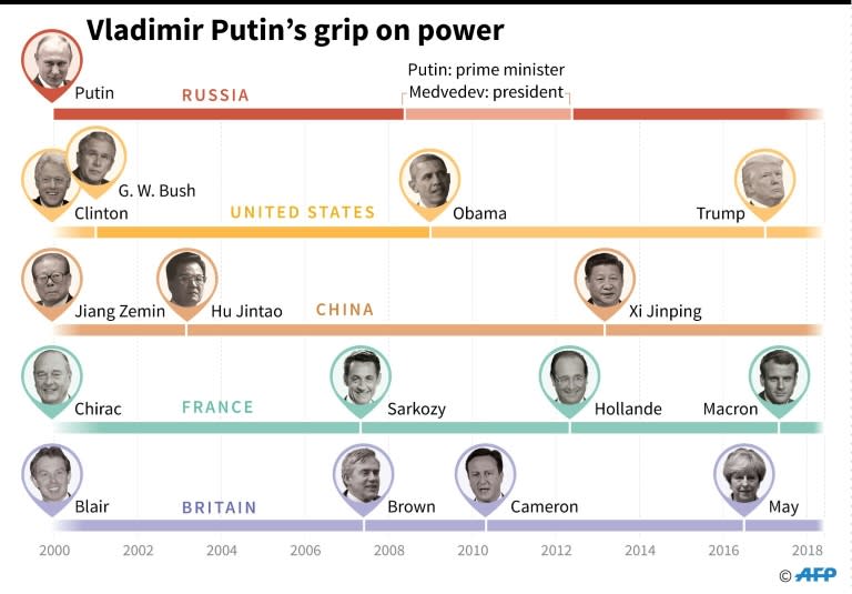 Putin was re-elected to a fourth Kremlin term in March