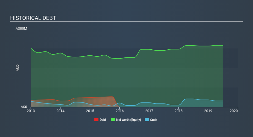 ASX:BMN Historical Debt, December 9th 2019