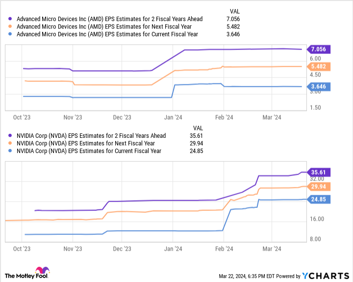 AMD EPS Estimates for 2 Fiscal Years Ahead Chart