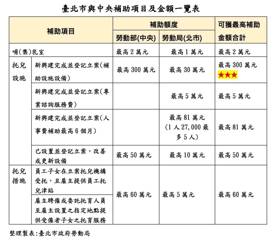 臺北市勞動局為推動友善職場育兒環境，推出哺(集)乳室與托兒設(措)施補助