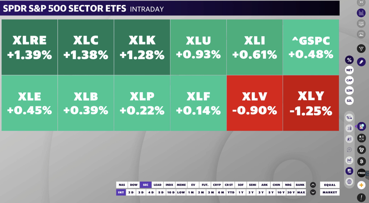 S&P 500 Gains and Losses Today: Index Rises Amid Strong Jobs Data, Tech  Earnings