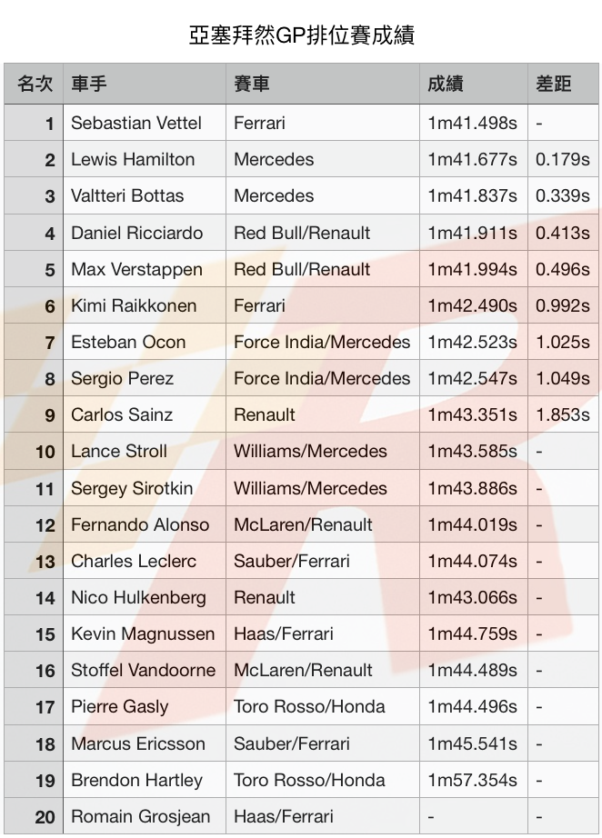 亞塞拜然GP排位賽成績