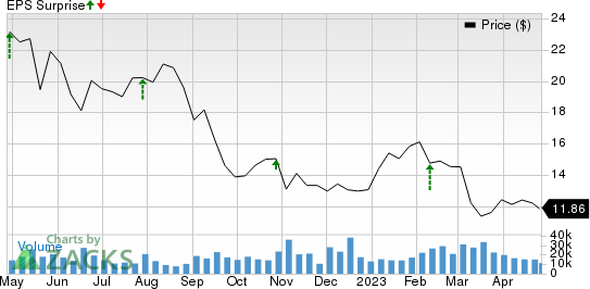 Newell Brands Inc. Price and EPS Surprise