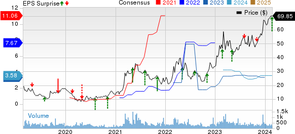 Olympic Steel, Inc. Price, Consensus and EPS Surprise