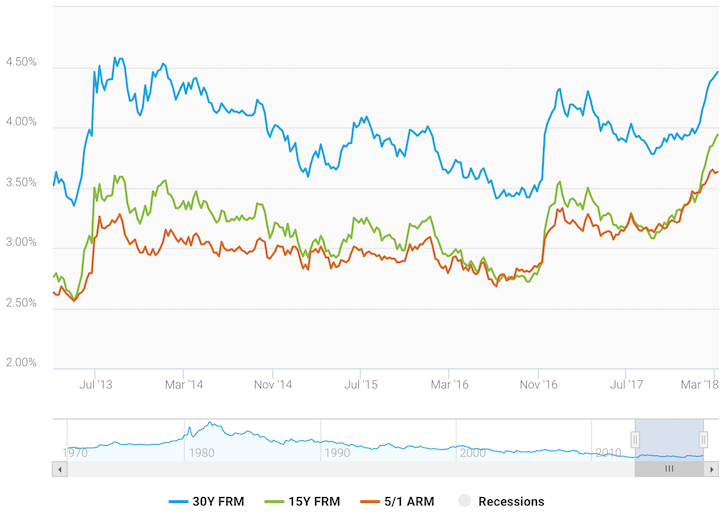 Latest mortgage rates