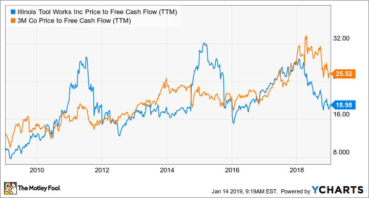 ITW Price to Free Cash Flow (TTM) Chart