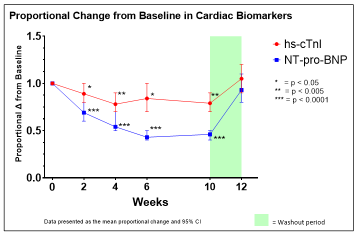 Biomarkers