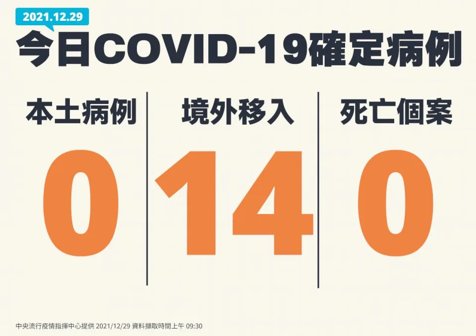 &#x00672c;&#x00571f;&#x0052a0;&#x0096f6;&#x003001; &#x005883;&#x005916;&#x0079fb;&#x005165;14&#x004f8b;&#x003002;&#x00ff08;&#x006307;&#x0063ee;&#x004e2d;&#x005fc3;&#x0063d0;&#x004f9b;&#x00ff09;